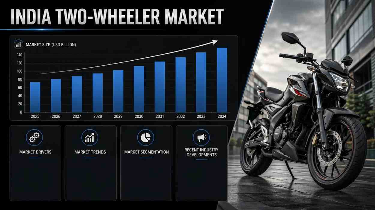 India Two-wheeler Market Size: $46.1B Smart Tech Surge