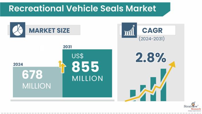 Recreational Vehicle Seals Market Growth Analysis
