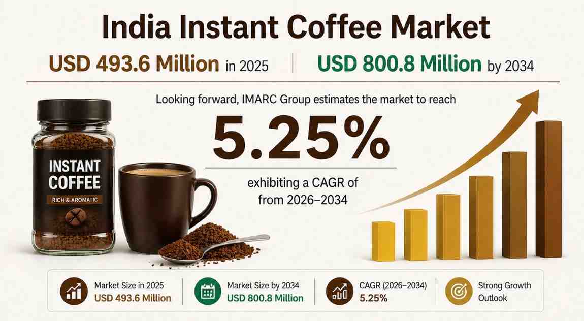 India Instant Coffee Market Trends & Forecast 2026–2034
