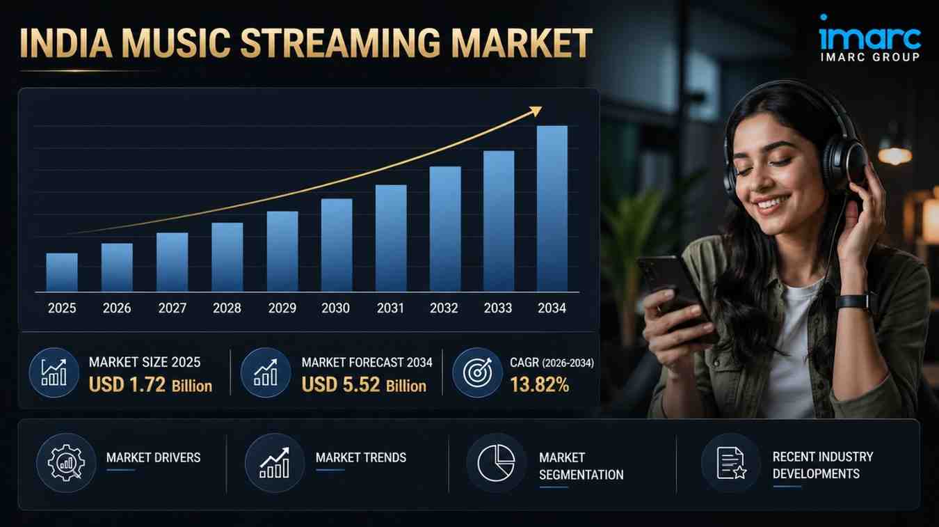 India Music Streaming Market Share Analysis Report 2034