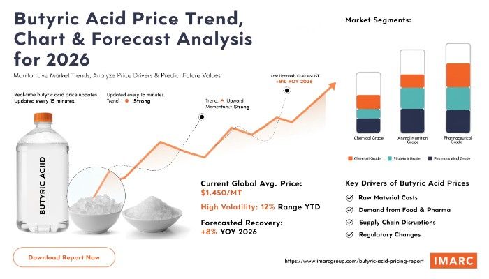 Butyric Acid Price Forecast, Trend & Chart Analysis