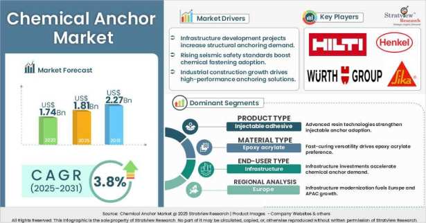 Chemical Anchor Market Share Analysis: 2025-2031