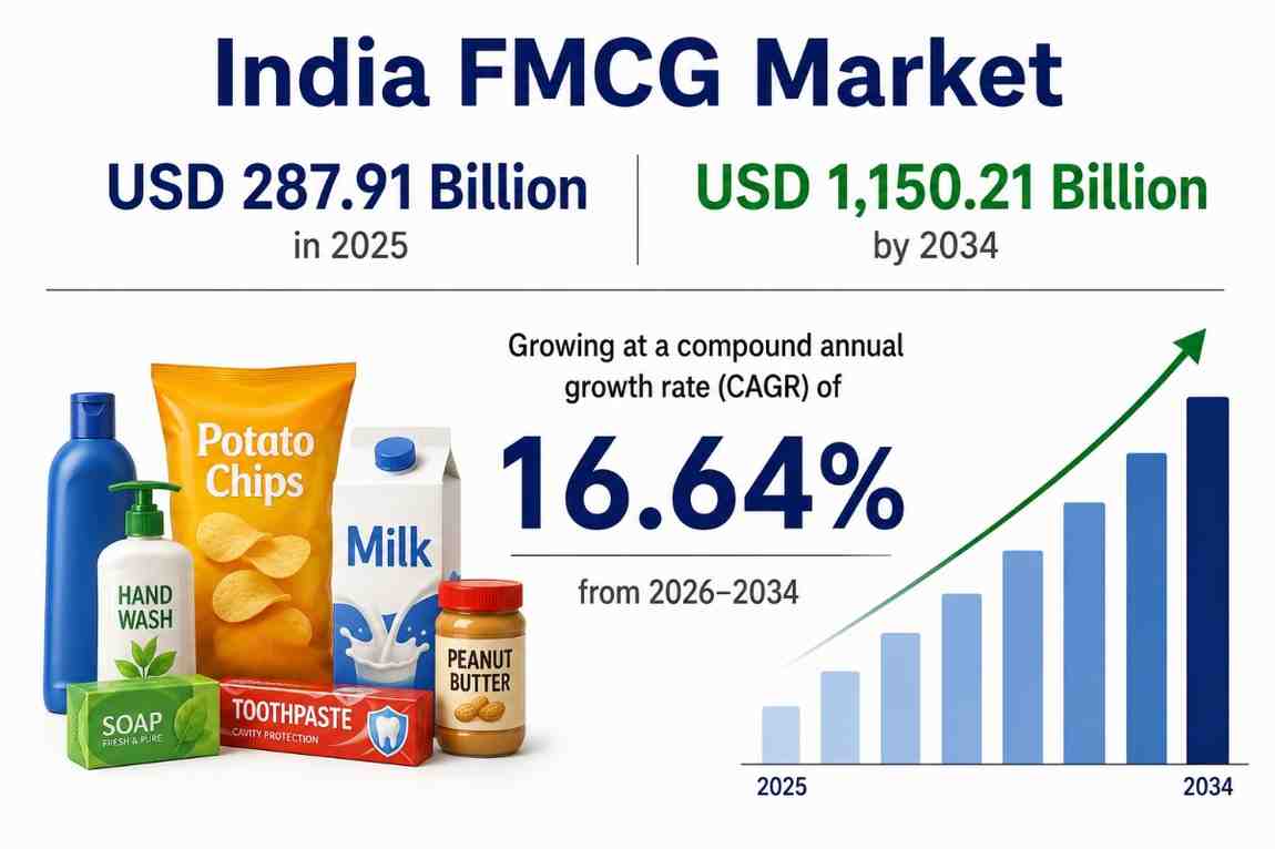 India FMCG Market Size, Growth and Statistics 2026–2034