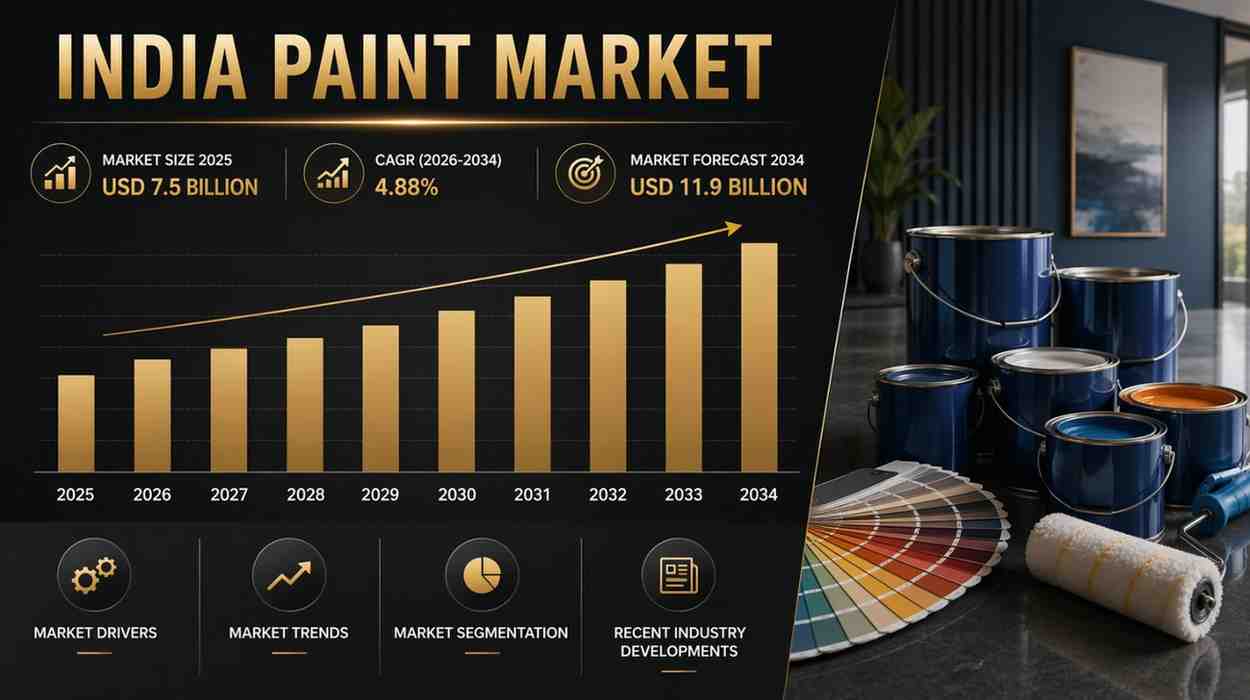 India Paint Market 2026-2034: Stats & Forecast Analysis