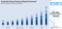Australia Smart Homes Market Size, Share, Report 2034