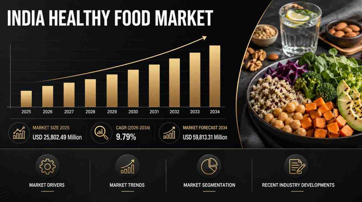 India Healthy Food Market Research Report 2026-2034