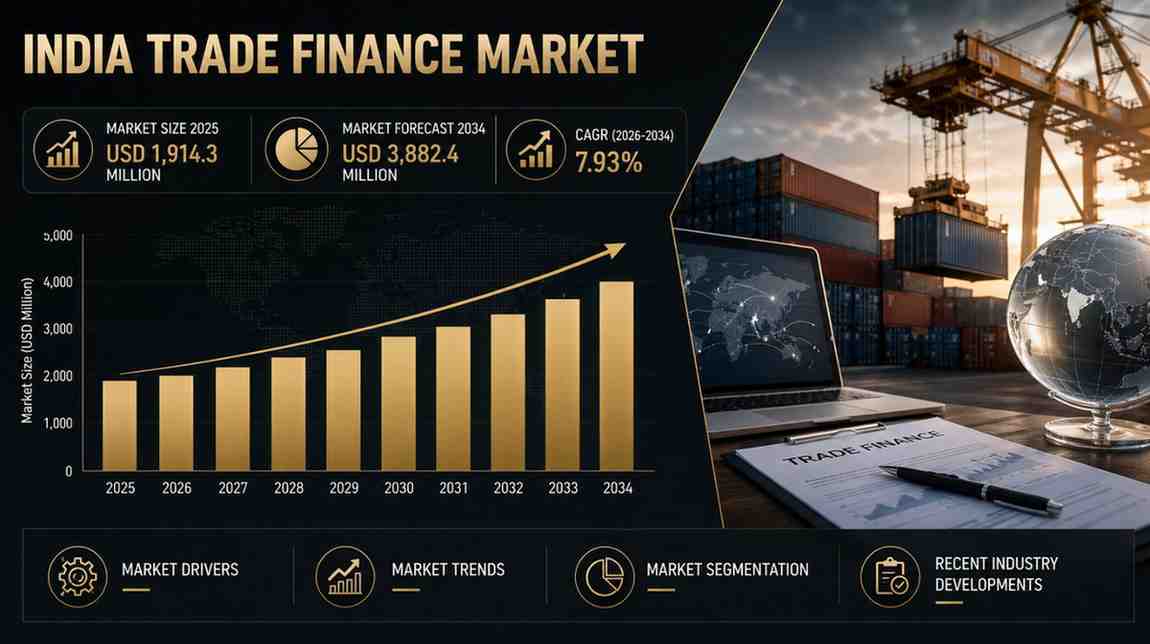 India Trade Finance Market to Hit $3,882.4M by 2034