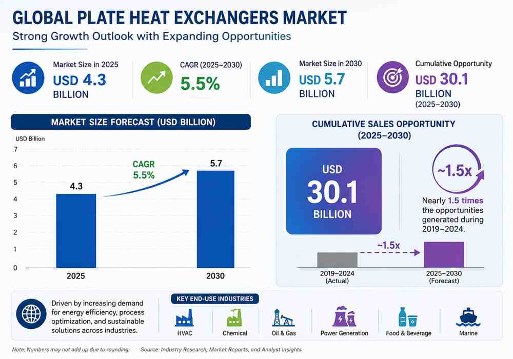 Plate Heat Exchangers Market Size & Forecast by 2030