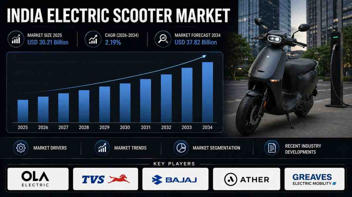 India Electric Scooter Market Size & Growth 2026-2034