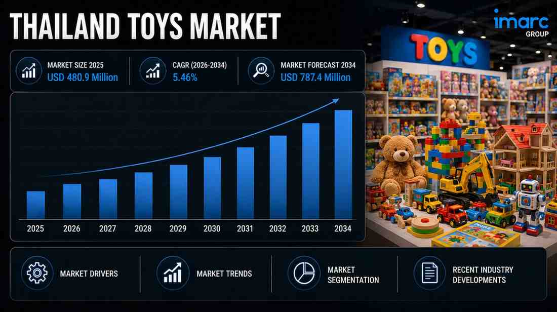 Thailand Toys Market Statistics and Report 2026-2034