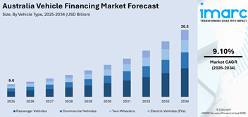 Australia Vehicle Financing Market Report 2026-2034