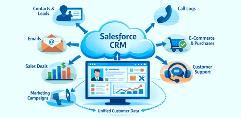 How Custom Salesforce Development Builds Smarter CRMs