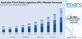 Australia Third-Party Logistics (3PL) Market