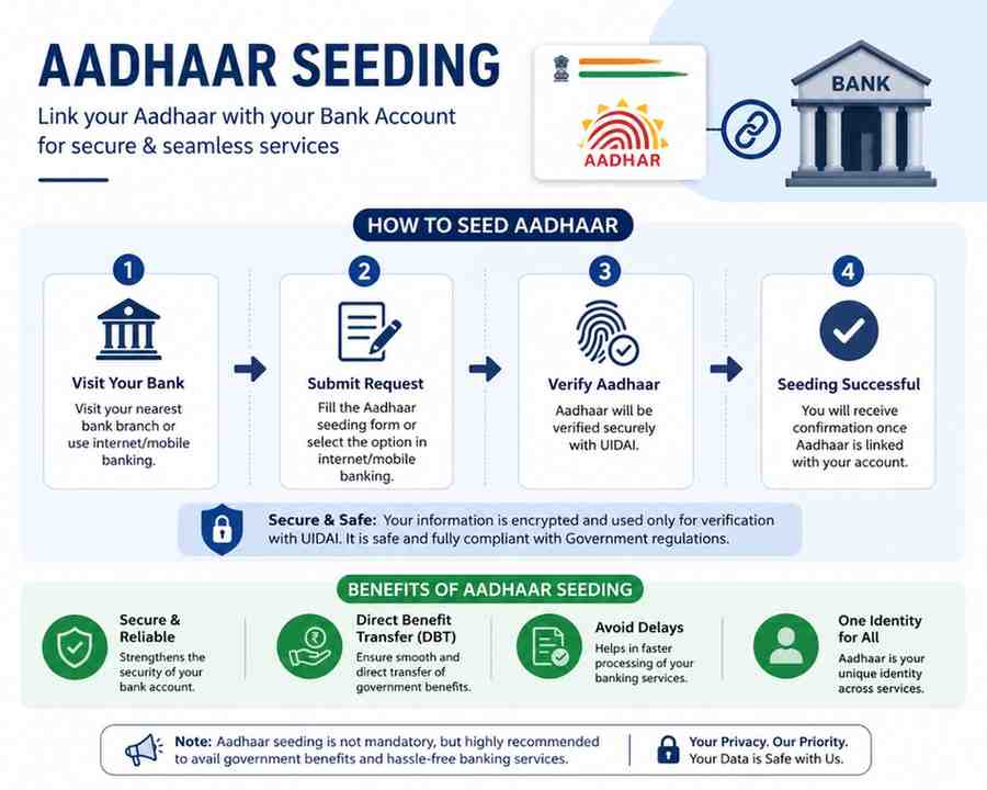 What Is Aadhaar Seeding and Why Linking to Your Bank ..