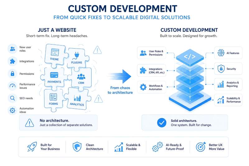 Development Services: What Businesses Should Consider Before Building a Digital Product