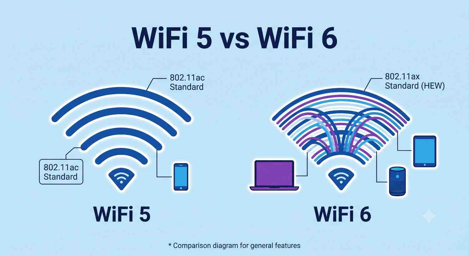 WiFi 5 vs WiFi 6: Which One Should You Actually Use?
