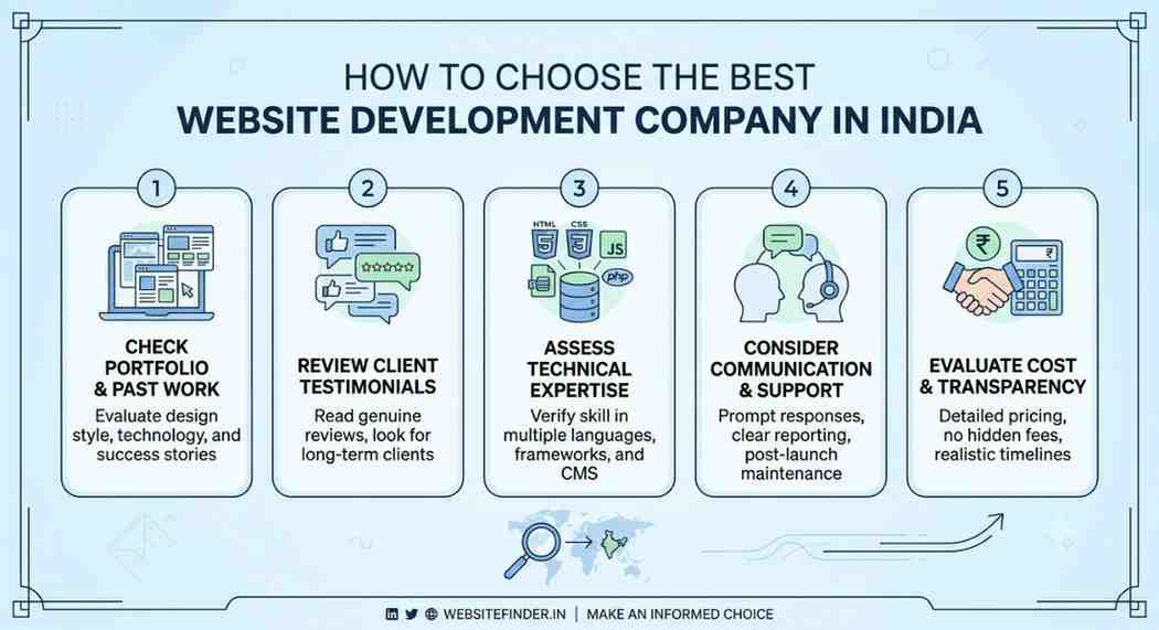 Choosing the Best Website Development Company in India
