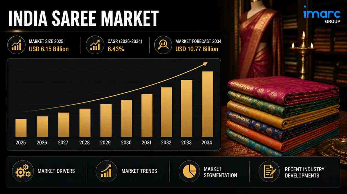India Saree Market Size to Reach $10.77 Billion by 2034