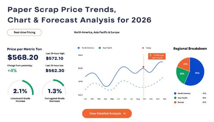 Latest Paper Scrap Price Trend 2026 | IMARC Group