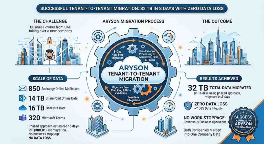 32 TB Merged with No Data Loss: A Migration Story
